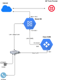 featured image thumbnail for post Meraki MX ❤️ Cisco CUBE